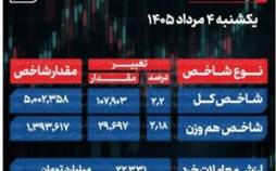 بورس امروز در واکنش به کاهش تنش‌های نظامی,بورس