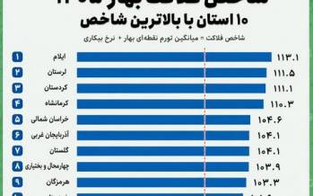 شاخص فلاکت کشور,افزایش شاخص فلاکت کشور