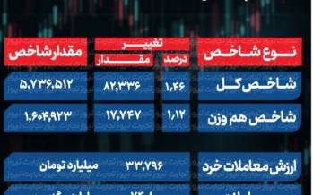 شاخص کل بورس, بورس تهران