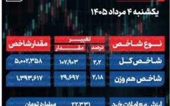 بورس امروز در واکنش به کاهش تنش‌های نظامی,بورس