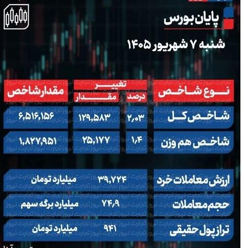 شاخص کل در پایان بازار شاخص کل در پایان بازار,بورس امروز