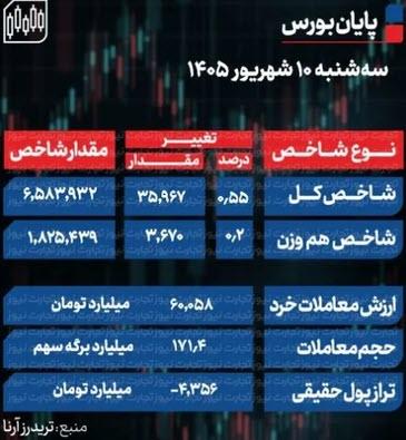 شاخص کل بورس شاخص کل بورس, بورس تهران