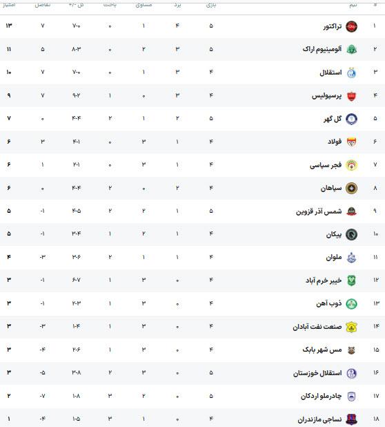 باشگاه تراکتورسازی تبریز,نتایج باشگاه تراکتورسازی تبریز