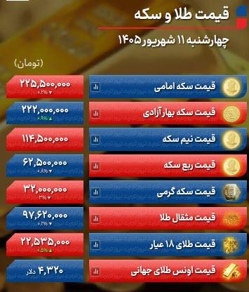 قیمت طلا, قیمت سکه, قیمت دلار (نرخ دلار)