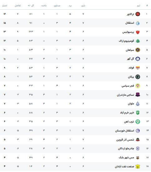 فته هفتم لیگ برتر فوتبال ایران,نتایج فته هفتم لیگ برتر فوتبال ایران