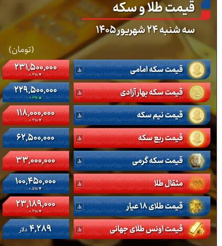 قیمت طلا و سکه امروز سه شنبه ۲۴ شهریور ۱۴۰۵ قیمت طلا و سکه امروز سه شنبه ۲۴ شهریور ۱۴۰۵,ادامه روند نزولی طلا
