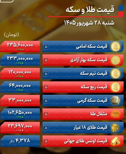 نرخ ارز (قیمت ارز) نرخ ارز (قیمت ارز), قیمت سکه