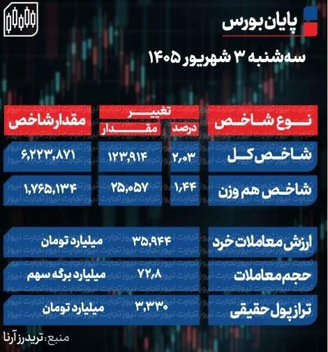 شاخص سهام,بورس تهران