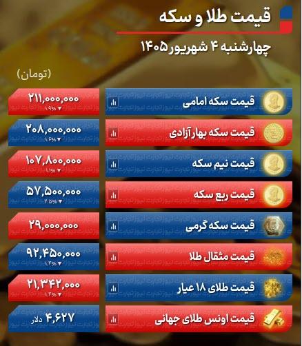 قسمت سکه و طلا,نرخ ارز