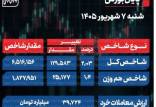 شاخص کل در پایان بازار,بورس امروز