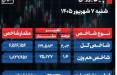 شاخص کل در پایان بازار,بورس امروز