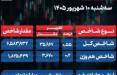 پایان بورس امروز سه شنبه 10 شهریور 1405 / اختلال هسته معاملات، بورس را از صف خرید به صف فروش کشاند شاخص کل بورس, بورس تهران