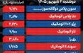 قیمت خودرو امروز دوشنبه ۲ شهریور 1405 / کدام خودرو ۳۵۰ میلیون تومان گران شد؟ قیمت خودرو امروز دوشنبه ۲ شهریور ۱۴۰۵,شدیدترین موج افزایشی خود رو