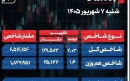 شاخص کل در پایان بازار,بورس امروز