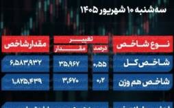 شاخص کل بورس, بورس تهران