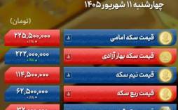 قیمت طلا, قیمت سکه, قیمت دلار (نرخ دلار)