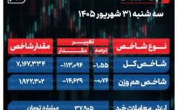 پایان بورس امروز سه شنبه 31 شهریور 1405 / خریداران تنها 10 دقیقه حضور داشتند شاخص کل بورس,بورس تهران