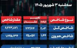 شاخص سهام,بورس تهران