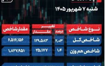 شاخص کل در پایان بازار,بورس امروز