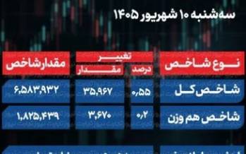 شاخص کل بورس, بورس تهران