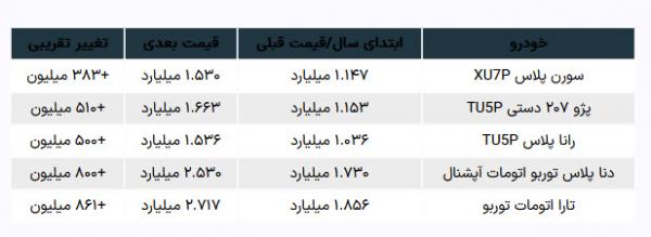 افزایش ماهیانه قیمت خودرو افزایش ماهیانه قیمت خودرو,ایران خودرو