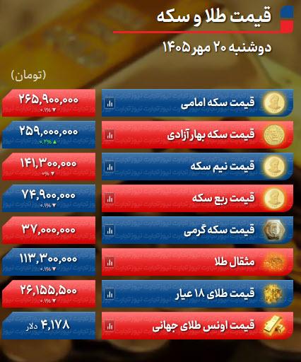 قیمت طلا و سکه امروز دوشنبه ۲۰ مهر قیمت طلا و سکه امروز دوشنبه ۲۰ مهر,روند کاهشی سکه