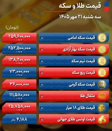قیمت سکه قیمت سکه, قیمت طلا, نرخ ارز (قیمت ارز)
