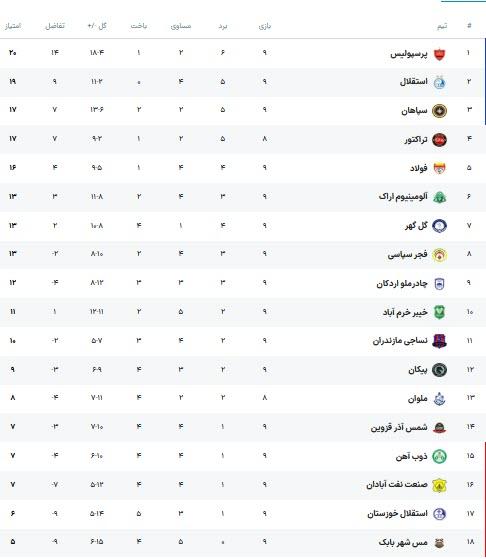 باشگاه استقلال تهران, باشگاه گل گهر سیرجان