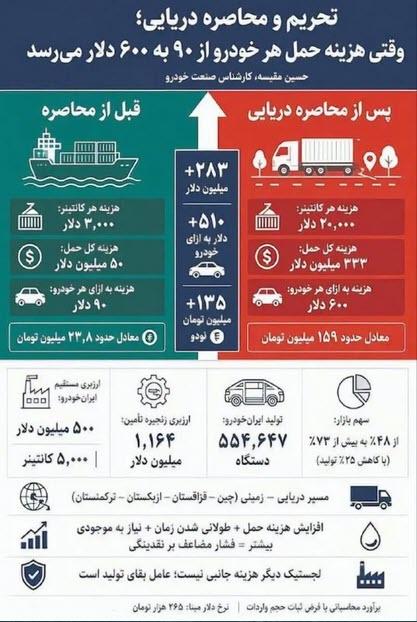 هزینه حمل هر خودرو,تغییر مسیر حمل‌ونقل دریایی و افزایش هزینه‌های لجستیکی