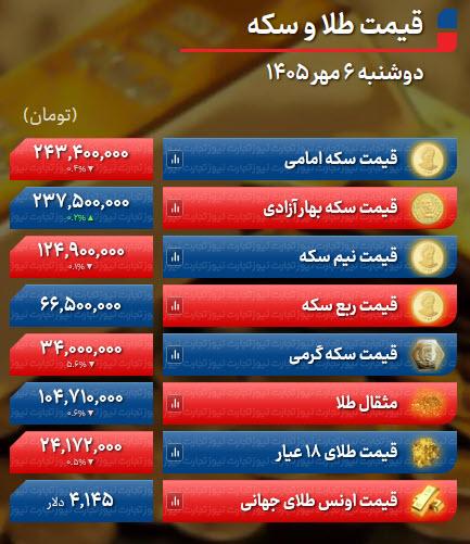 قیمت طلا قیمت طلا, قیمت دلار (نرخ دلار),قیمت اونس