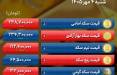 قیمت طلا و سکه امروز شنبه ۴ مهر ۱۴۰۵؛دلار عقبنشینی کرد قیمت سکه, قیمت طلا, نرخ ارز (قیمت ارز)