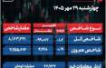 پایان بورس امروز چهارشنبه 29 مهر 1405 / خروج 4 هزار میلیارد تومان پول حقیقی از بازار سهام شاخص کل بورس, بورس تهران