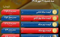ریزش ۵.۳ میلیونی قیمت سکه | دلار در مسیر نزولی به کریدور 250 هزار تومانی بازگشت قیمت سکه, قیمت طلا, نرخ ارز (قیمت ارز)