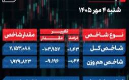پایان بورس امروز شنبه 4 مهر 1405 / 6.2 همت از بورس خارج شد شاخص کل بورس, بورس تهران