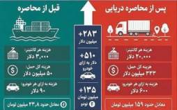 هزینه حمل هر خودرو,تغییر مسیر حمل‌ونقل دریایی و افزایش هزینه‌های لجستیکی