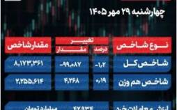 پایان بورس امروز چهارشنبه 29 مهر 1405 / خروج 4 هزار میلیارد تومان پول حقیقی از بازار سهام شاخص کل بورس, بورس تهران
