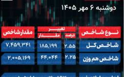 پایان بورس امروز دوشنبه 6 مهر 1405 / شاخص کل در آستانه 7.5 میلیون واحد قرار گرفت شاخص کل بورس, بورس تهران