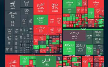 بازار سرمایه در معاملات امروز یکشنبه,ریزش بورس