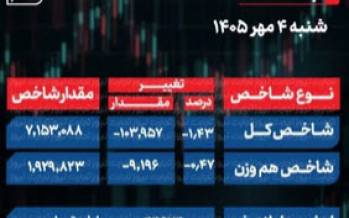 شاخص کل بورس, بورس تهران