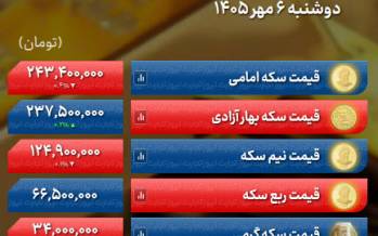 قیمت طلا, قیمت دلار (نرخ دلار),قیمت اونس