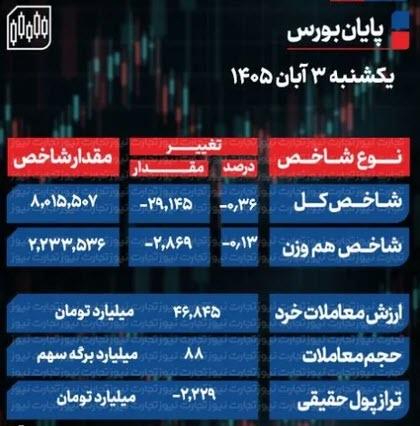 شاخص کل بورس, بورس تهران