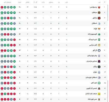 باشگاه پرسپولیس تهران, باشگاه فولاد خوزستان
