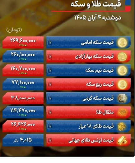 قیمت اونس, قیمت طلا, نرخ ارز (قیمت ارز)