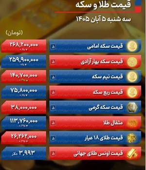 قیمت طلا و سکه امروز سه شنبه ۵ آبان ۱۴۰۵ قیمت طلا و سکه امروز سه شنبه ۵ آبان ۱۴۰۵ , کاهش اونس جهانی طلا
