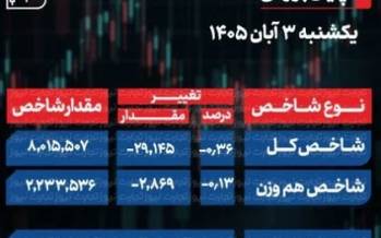 شاخص کل بورس, بورس تهران