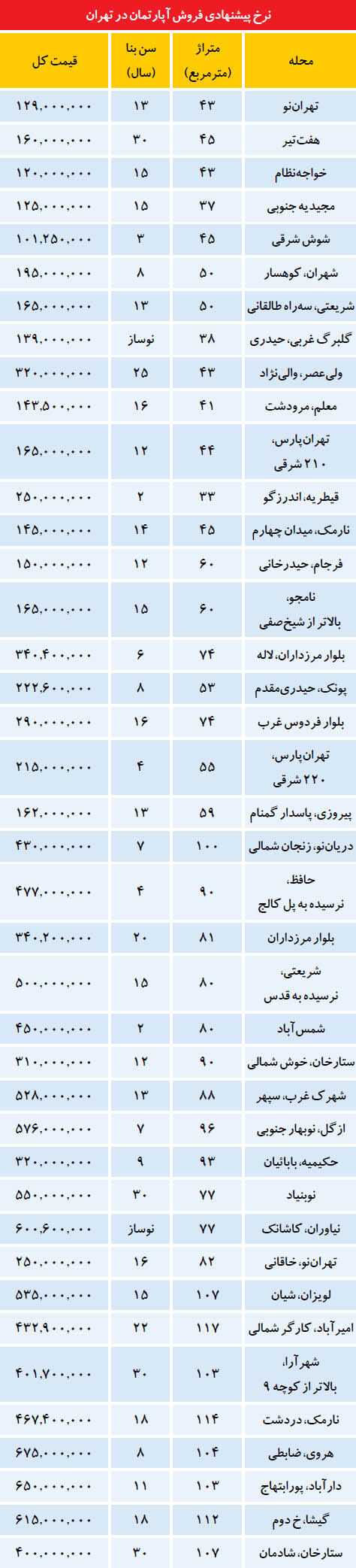 اخبار اقتصادی,خبرهای اقتصادی,مسکن و عمران,معاملات مسکن