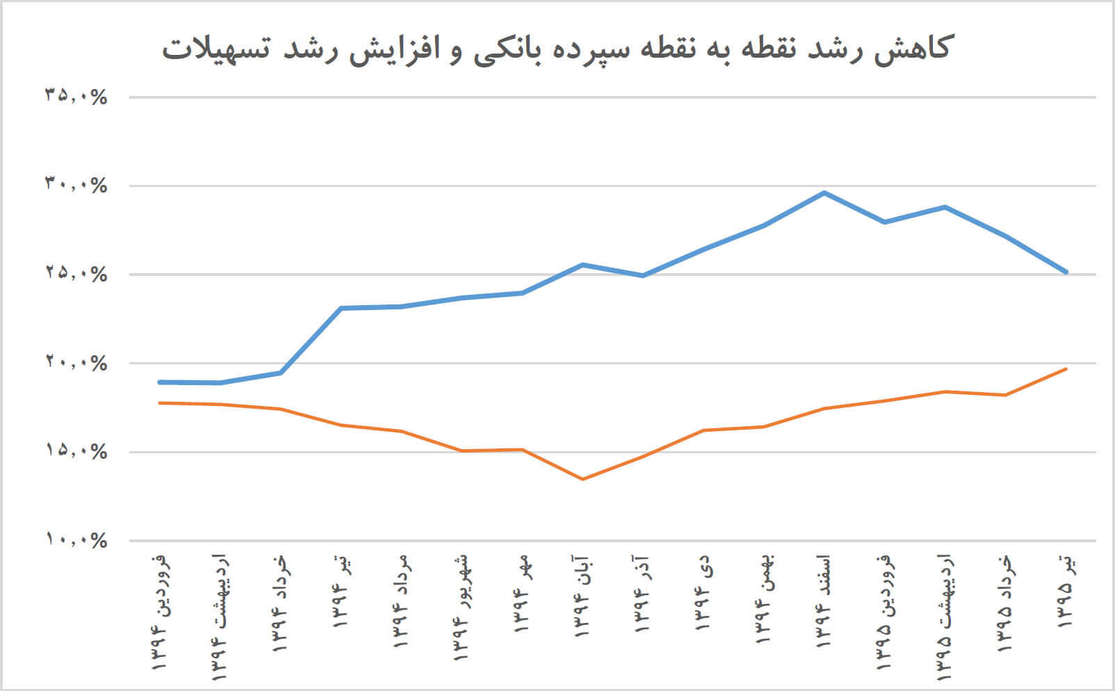 اخبار اقتصادی,خبرهای اقتصادی,اقتصاد کلان,نمودار