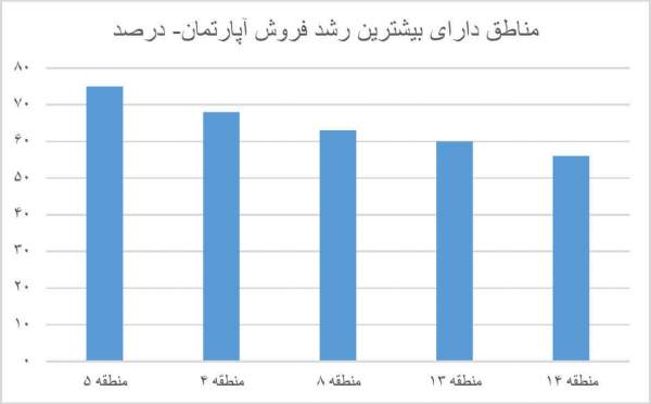 اخبار اقتصادی,خبرهای اقتصادی,مسکن و عمران,تورم