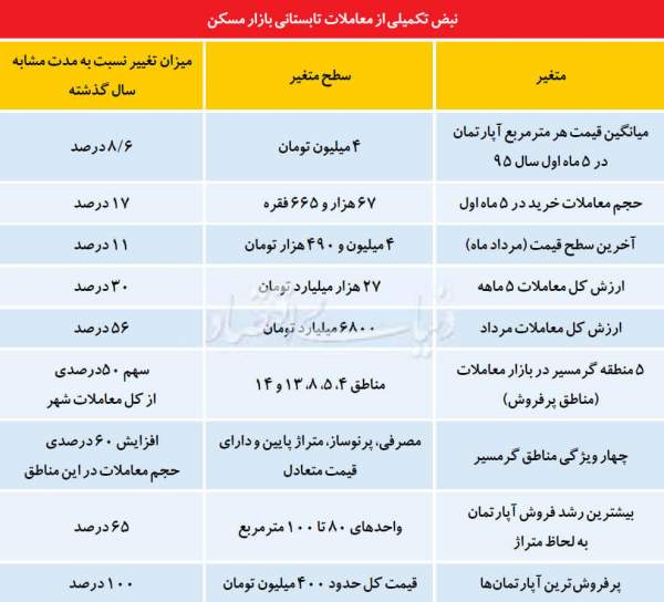 اخبار اقتصادی,خبرهای اقتصادی,مسکن و عمران,تورم