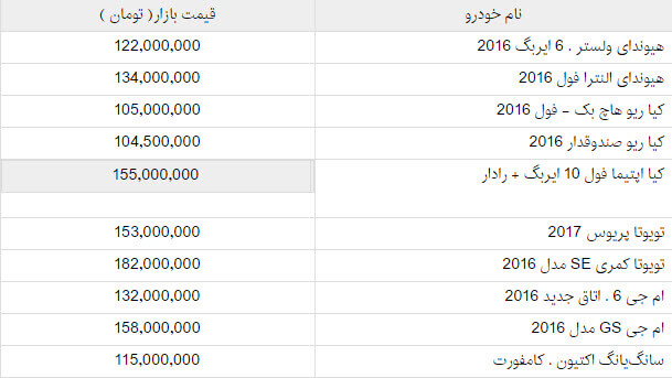 اخبار خودرو,خبرهای خودرو,بازار خودرو,خودروی وارداتی